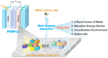Graphical abstract: The metal–support interaction effect in the carbon-free PEMFC cathode catalysts
