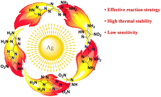 Graphical abstract: Achieving heat-resistant energetic compounds via silver-catalyzed one-pot cycloaddition of ethyl 2-isocyanoacetate and nitrogen-rich diazonium