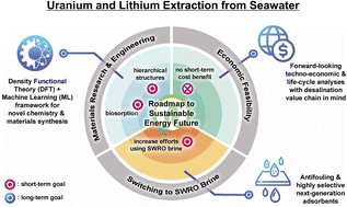 Graphical abstract: Uranium and lithium extraction from seawater: challenges and opportunities for a sustainable energy future