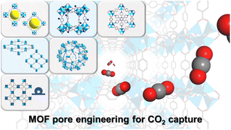 Graphical abstract: Pore engineering of metal–organic frameworks for boosting low-pressure CO2 capture