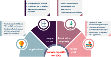 Graphical abstract: Nanocomposite electrodes as a new opportunity to transform the performance of solid oxide cells