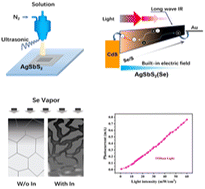 Graphical abstract: Ultrafast and broadband photodetection based on selenized AgSbS2 thin films prepared by spray pyrolysis deposition and modified with indium nitrate