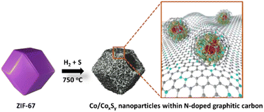 Graphical abstract: Metallic cobalt/cobalt sulfide hetero-nanostructures embedded within N-doped graphitic carbon nanocages for the hydrogen evolution reaction