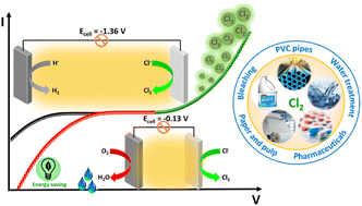 Graphical abstract: Recent advances in energy-efficient chlorine production via HCl electrolysis