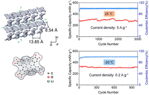 Graphical abstract: Herringbone packed contorted aromatics with ordered three-dimensional channels as fast-charging and low-temperature lithium-ion battery anodes