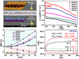 Graphical abstract: Interlayer carrier high-speed conductive channels and excellent electrical transport performance of multilayer films