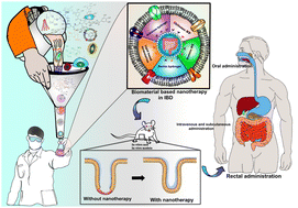 Graphical abstract: Biomaterial-based strategies for immunomodulation in IBD: current and future scenarios