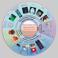 Graphical abstract: Nanomaterials: a promising multimodal theranostics platform for thyroid cancer