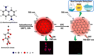 Graphical abstract: Fluorescence switch based on NIR-emitting carbon dots revealing high selectivity in the rapid response and bioimaging of oxytetracycline