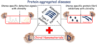 Graphical abstract: Chiral nanomaterial-based approaches for diagnosis and treatment of protein-aggregated neurodiseases: current status and future opportunities