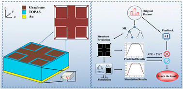 Graphical abstract: Design of an ultra-broadband terahertz absorber based on a patterned graphene metasurface with machine learning