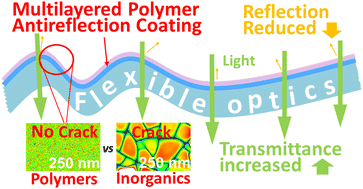 Graphical abstract: Elastic broadband antireflection coatings for flexible optics using multi-layered polymer thin films