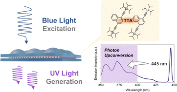 Graphical abstract: Porous film impregnation method for record-efficiency visible-to-UV photon upconversion and subsolar light harvesting