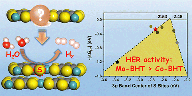 Graphical abstract: Theoretical investigation of the non-metal sites of two-dimensional conjugated metal–organic frameworks based on benzenehexathiol for hydrogen evolution activity enhancement