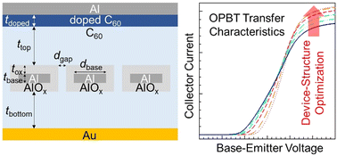 Graphical abstract: Vertical organic transistors with a permeable base: from fundamentals to performance prediction