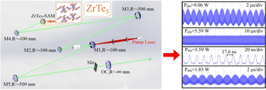 Graphical abstract: Zirconium pentatelluride as saturable absorber for 2 μm ultrafast solid-state laser