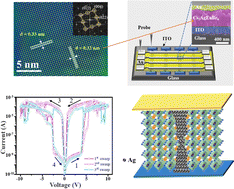 Graphical abstract: Rare earth halide double perovskites for high-performance resistive random access memory