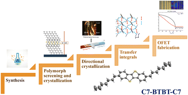 Graphical abstract: From synthesis to device fabrication: elucidating the structural and electronic properties of C7-BTBT-C7