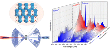 Graphical abstract: Pressure-induced structural phase transition, irreversible amorphization and upconversion luminescence enhancement in Ln3+-codoped LiYF4 and LiLuF4