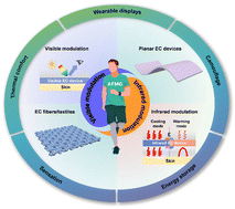 Graphical abstract: Wearable electrochromic materials and devices: from visible to infrared modulation