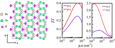 Graphical abstract: Promising novel thermoelectric materials: two-dimensional penta-like PtPX (X = S, Se, Te) nanosheets