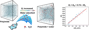 Graphical abstract: A systematic study of the relationship between the high-frequency dielectric dissipation factor and water adsorption of polyimide films