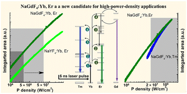 Graphical abstract: Gd–Er interaction promotes NaGdF4:Yb, Er as a new candidate for high-power density applications
