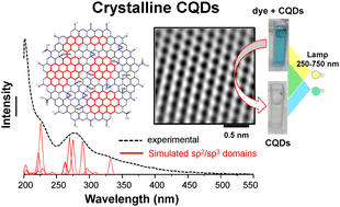 Graphical abstract: Efficient generation of highly crystalline carbon quantum dots via electrooxidation of ethanol for rapid photodegradation of organic dyes