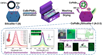 Graphical abstract: High-loading ultrastable CsPbBr3 perovskite quantum dots in hierarchical silicalite-1 by elimination of co-templates for multimodal optical applications