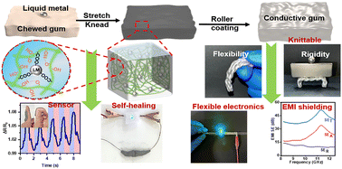 Graphical abstract: Versatile chewed gum composites with liquid metal for strain sensing, electromagnetic interference shielding and flexible electronics