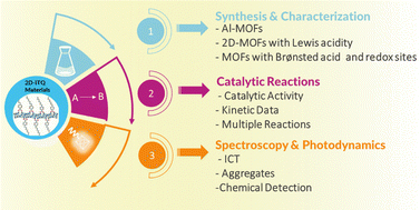 Graphical abstract: Synthesis, characterization & catalysis of ITQ 2D metal–organic frameworks and spectroscopic & photodynamic properties of their composites with organic dyes