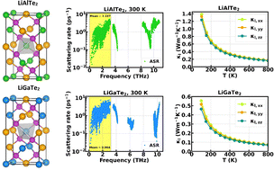 Graphical abstract: Physical insights into the ultralow lattice thermal conductivity and high thermoelectric performance of bulk LiMTe2 (M = Al, Ga)