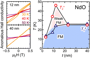 Graphical abstract: Thickness-dependent magnetotransport properties of rocksalt NdO epitaxial thin films: observation of a ferromagnetic phase far above the Curie temperature