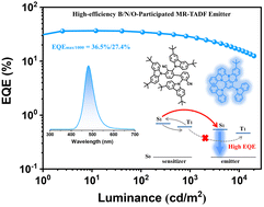 Graphical abstract: B/N/O-participated multi-resonance TADF emitters by a simple peripheral decoration strategy enable high-efficiency electroluminescence with EQEs up to 36.5%