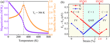 Graphical abstract: Ferrovalley and topological phase transition behavior in monolayer Ru(OH)2