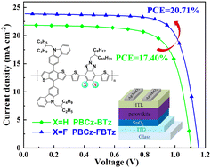 Graphical abstract: Efficiency enhancement of dopant-free perovskite solar cells by employing fluoro-substituted electron donor–electron acceptor type polymeric hole-transporting materials