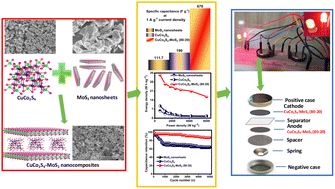 Graphical abstract: MoS2 mediated tuning of CuCo2S4–MoS2 nanocomposites for high-performance symmetric hybrid supercapacitors