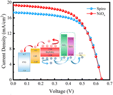 Graphical abstract: Enhancement in the efficiency of Sb2(S,Se)3 thin-film solar cells with spin-coating NiOx as the hole transport layer