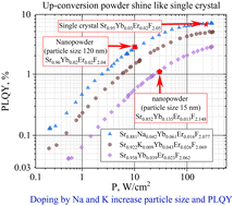 Graphical abstract: Effect of the fluorinating agent type (NH4F, NaF, KF) on the particle size and emission properties of SrF2:Yb:Er luminophores