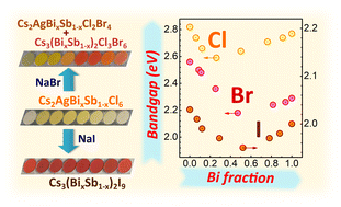Graphical abstract: Band-bowing effects in lead-free double Cs2AgBixSb1−xCl6 perovskites and their anion-exchanged derivatives