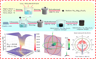 Graphical abstract: Construction of a hollow nickel–magnesium ferrite decorated nitrogen-doped reduced graphene oxide composite aerogel for highly efficient and broadband microwave absorption