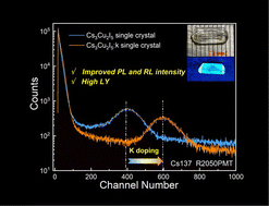 Graphical abstract: Potassium-regulated lead-free cesium copper iodide Cs3Cu2I5 perovskites with enhanced scintillation properties and their application in high-resolution X-ray imaging