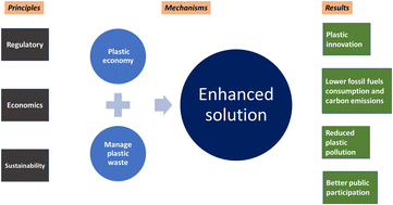 Graphical abstract: Enhanced plastic economy: a perspective and a call for international action