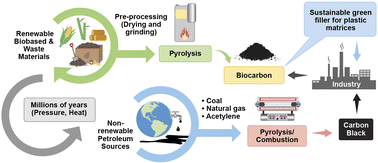 Graphical abstract: Recent advances on value-added biocarbon preparation by the pyrolysis of renewable and waste biomass, their structure and properties: a move toward an ecofriendly alternative to carbon black