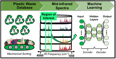 Graphical abstract: Mid-infrared spectroscopy and machine learning for postconsumer plastics recycling
