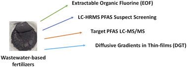 Graphical abstract: Levels of per- and polyfluoroalkyl substances (PFAS) in various wastewater-derived fertilizers – analytical investigations from different perspectives