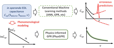 Graphical abstract: Physics-informed Gaussian process regression of in operando capacitance for carbon supercapacitors