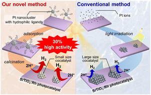 Graphical abstract: Activation of hydrogen-evolution reactivity in an Rh-doped SrTiO3 photocatalyst under visible-light irradiation by loading with controlled platinum nanoclusters