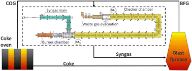 Graphical abstract: Dry reforming of steelworks off-gases in a pilot plant integrated into a steel mill: influence of operating parameters