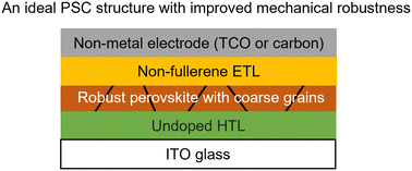Graphical abstract: Strategies to improve the mechanical robustness of metal halide perovskite solar cells